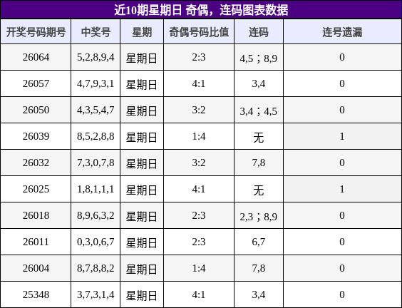 奇偶分析，连码分析