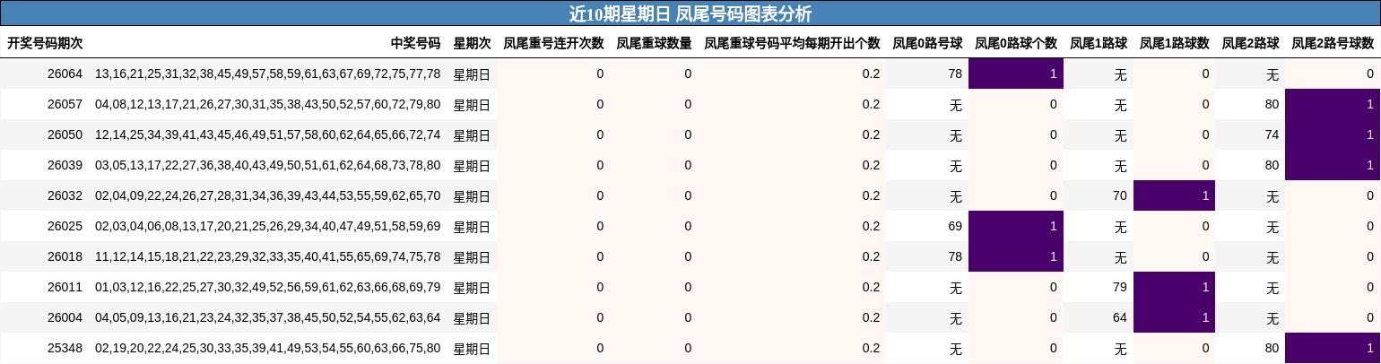 近10期星期日 凤尾号码图表分析