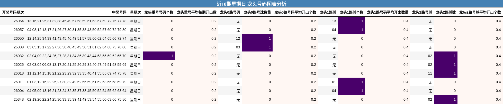 近10期星期日 龙头号码图表分析