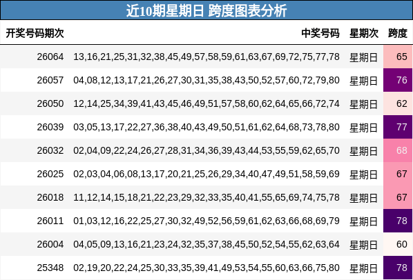 近10期星期日 跨度图表分析