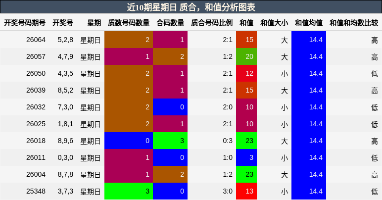 近10期星期日 质合，和值分析图表