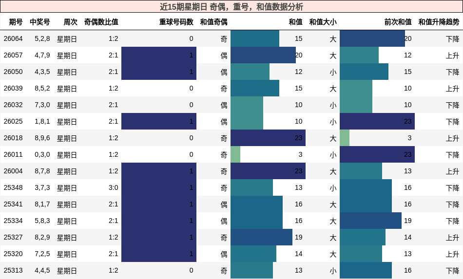 近15期星期日 奇偶，重号，和值数据分析