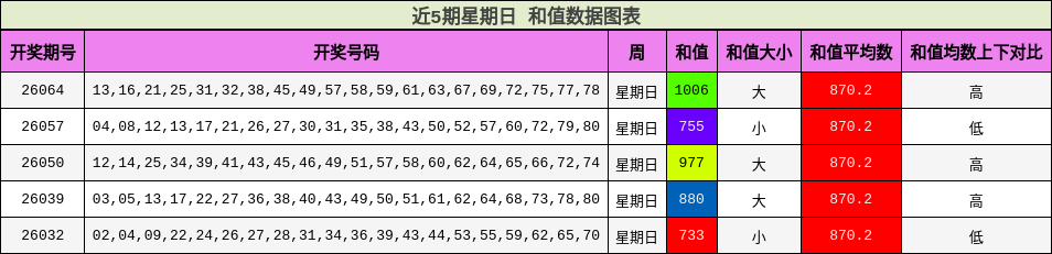 近5期星期日 和值数据图表