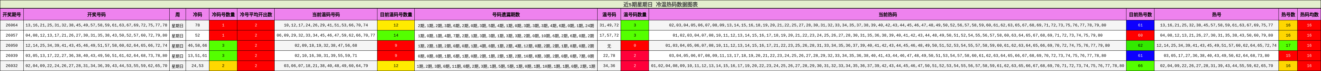 近5期星期日 冷温热码数据图表
