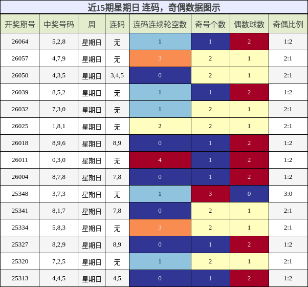 近15期星期日 连码，奇偶数据图示