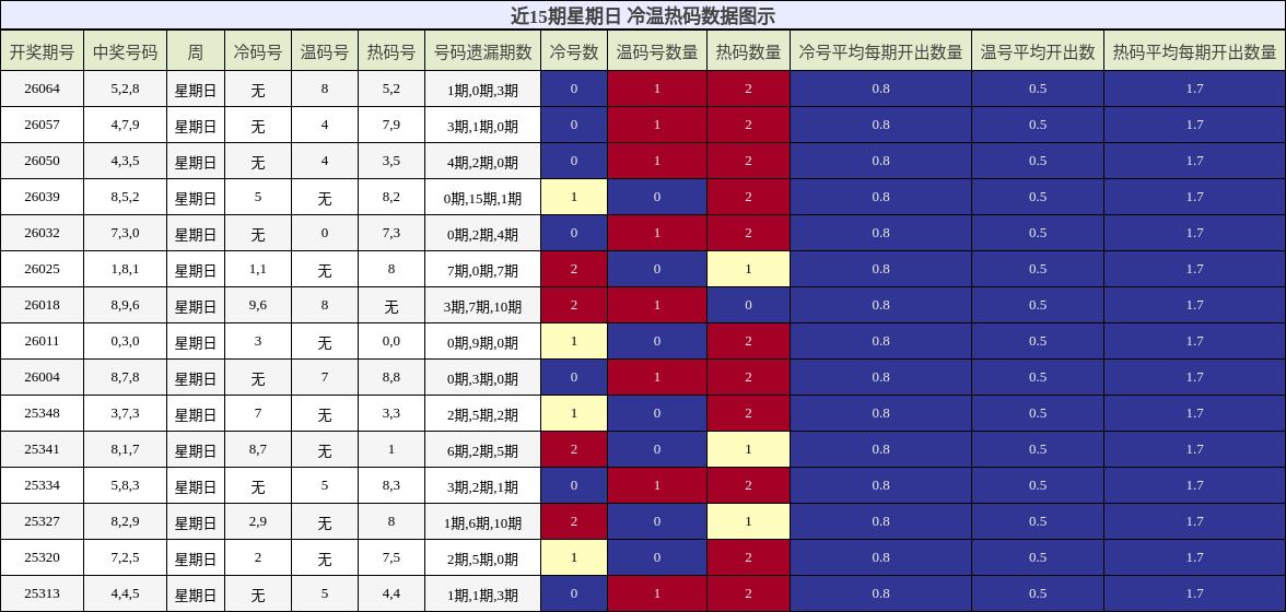 近15期星期日 冷温热码数据图示