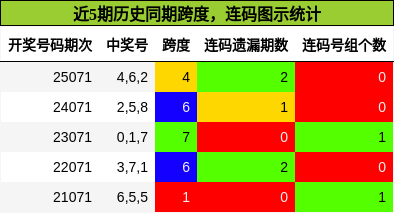 跨度分析，连码分析