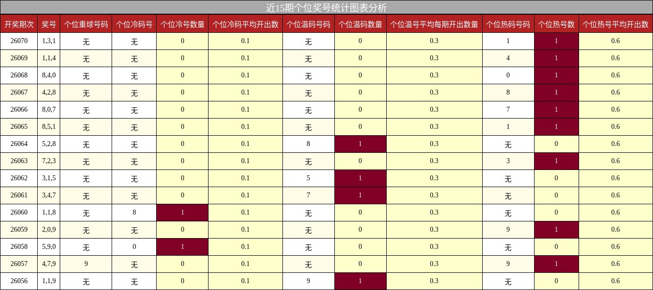 近15期个位奖号统计图表分析