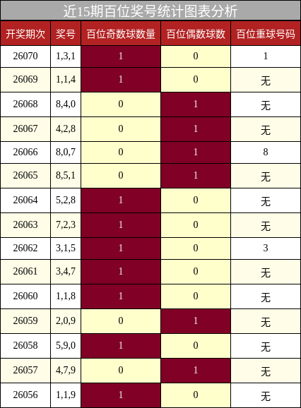 近15期百位奖号统计图表分析
