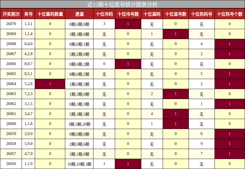 近15期十位奖号统计图表分析