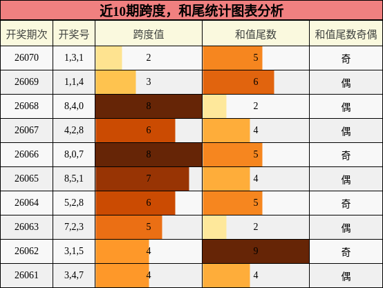 跨度分析，和尾分析