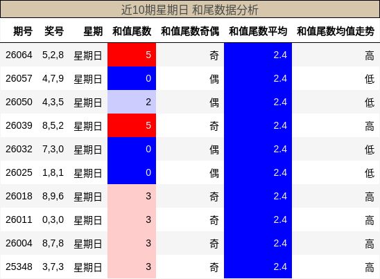 近10期星期日 和尾数据分析