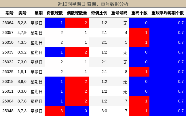 近10期星期日 奇偶，重号数据分析
