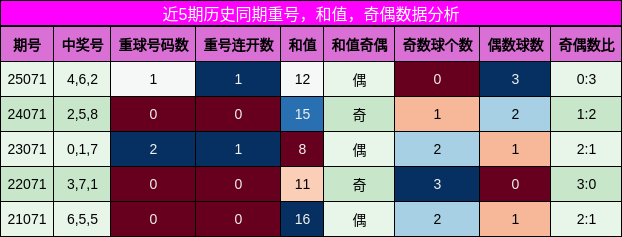 重号分析，和值分析，奇偶分析