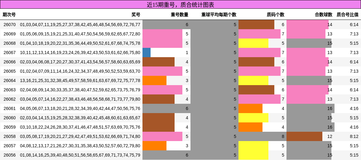 重号分析，质合分析
