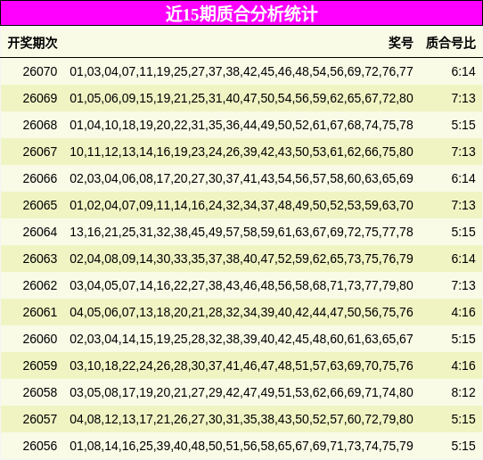 近15期质合分析统计