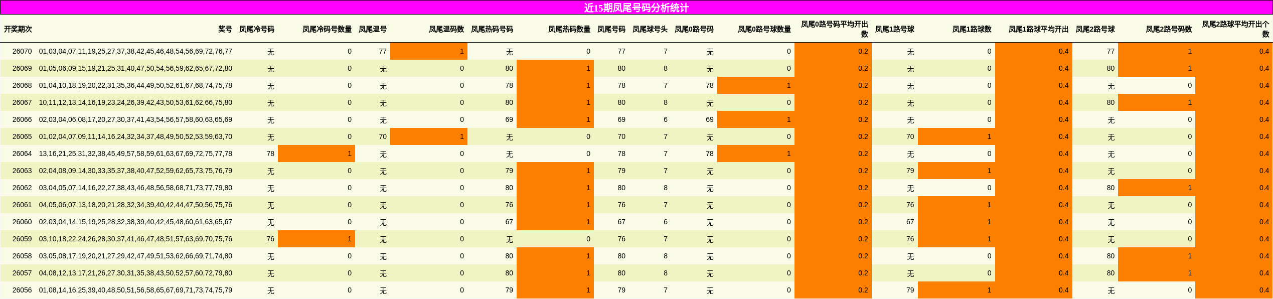 近15期凤尾号码分析统计