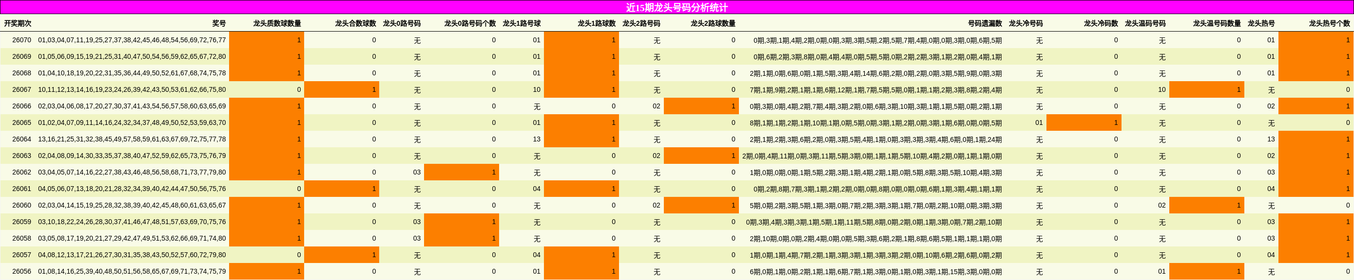 近15期龙头号码分析统计