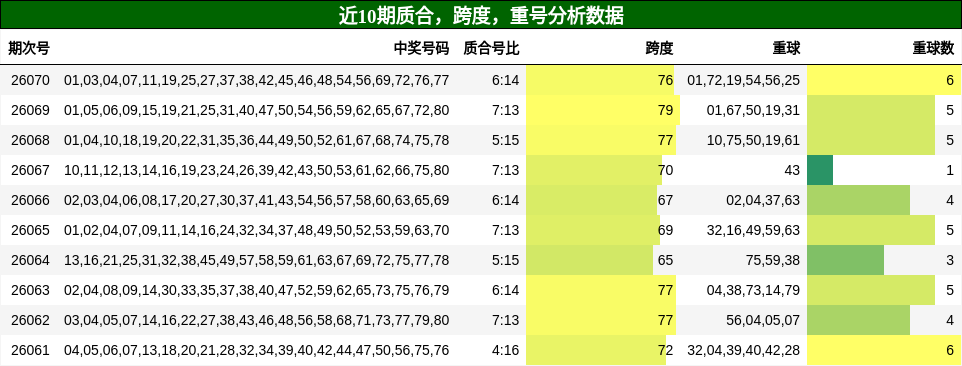近10期质合，跨度，重号分析数据