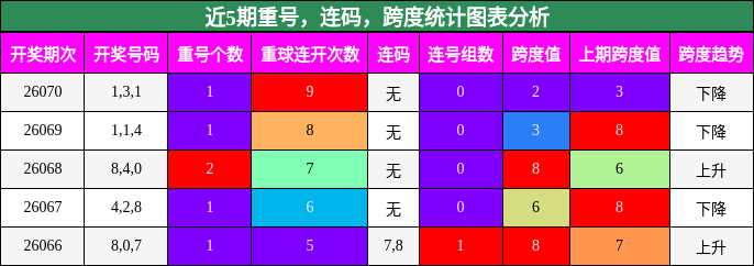 重号分析，连码分析，跨度分析
