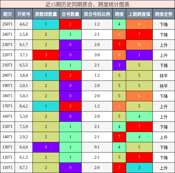 近15期历史同期质合，跨度统计图表