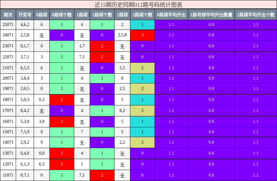 近15期历史同期012路号码统计图表