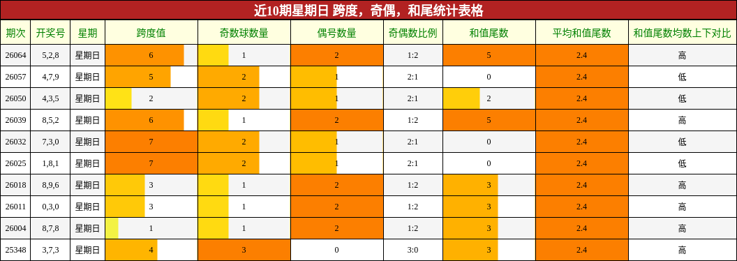 近10期星期日 跨度，奇偶，和尾统计表格