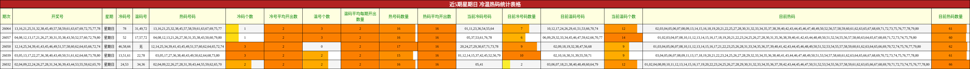 近5期星期日冷温热码统计表格