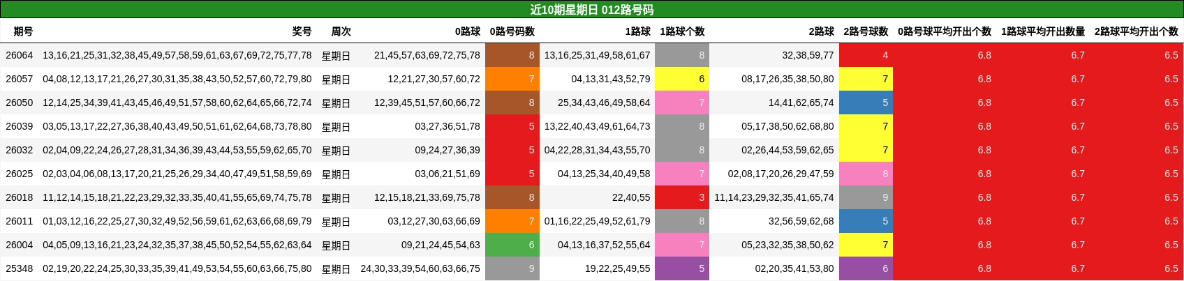 近10期星期日 012路号码