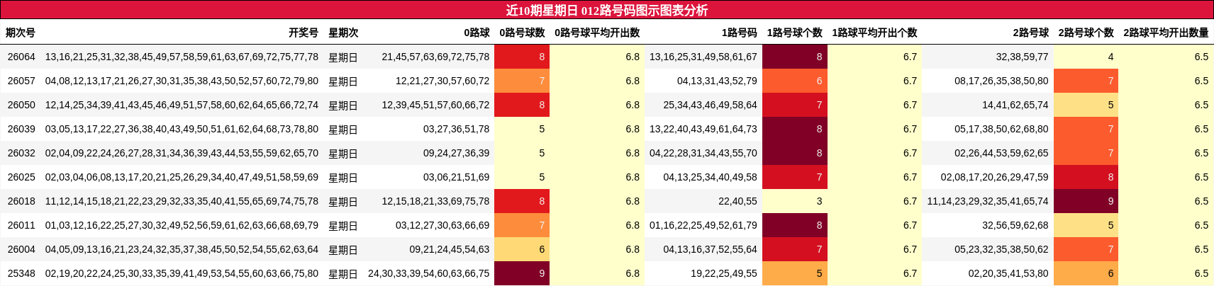 近10期星期日 012路号码图示图表分析