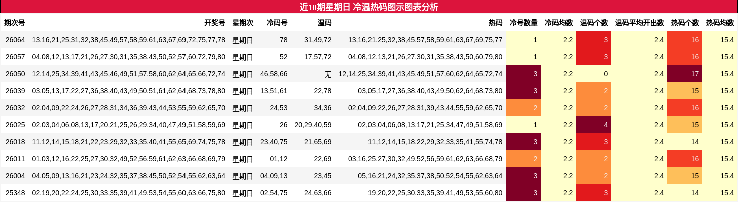 近10期星期日 冷温热码图示图表分析