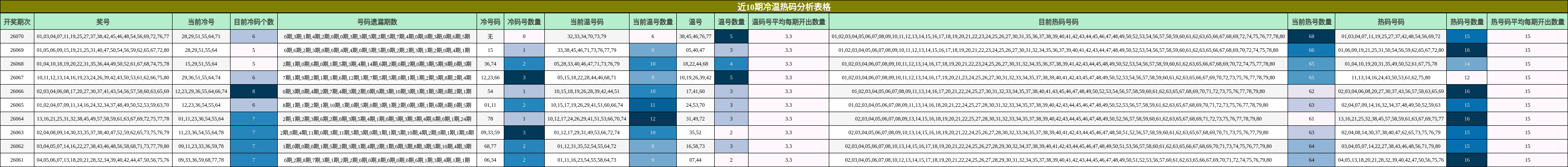 近10期冷温热码分析表格