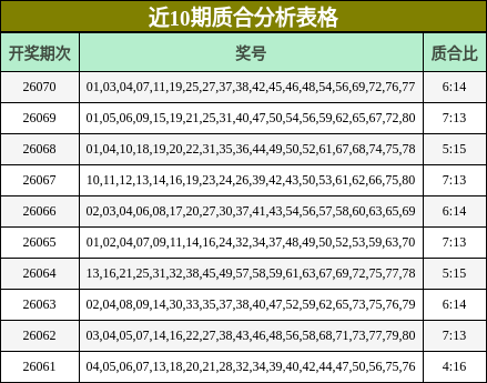 近10期质合分析表格