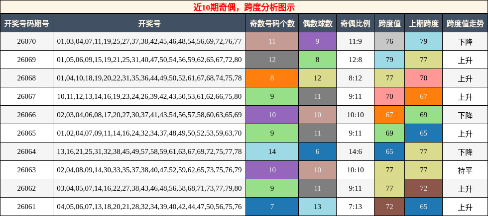 奇偶分析，跨度分析