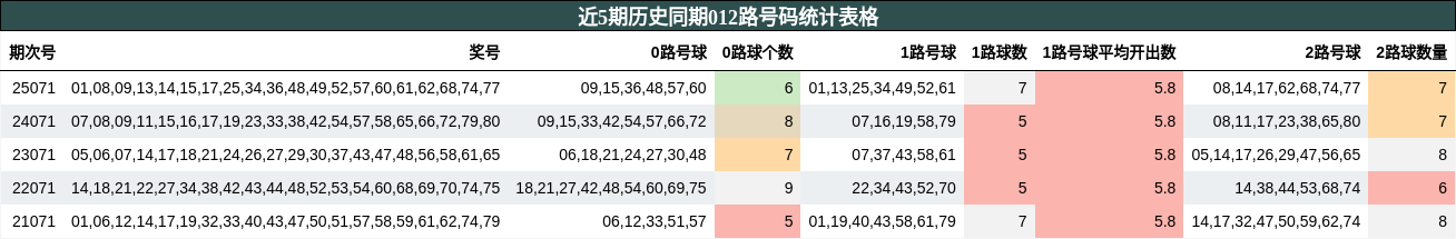近5期历史同期012路号码统计表格