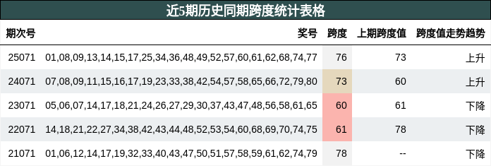 近5期历史同期跨度统计表格