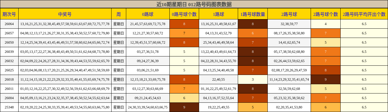 近10期星期日 012路号码图表数据
