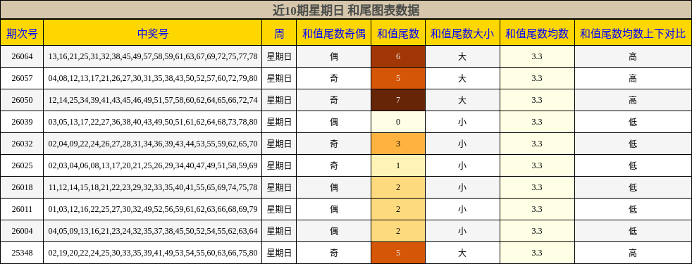 近10期星期日 和尾图表数据