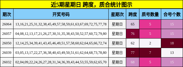近5期星期日 跨度，质合统计图示