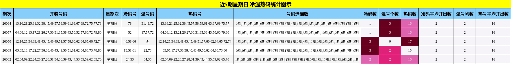 近5期星期日 冷温热码统计图示
