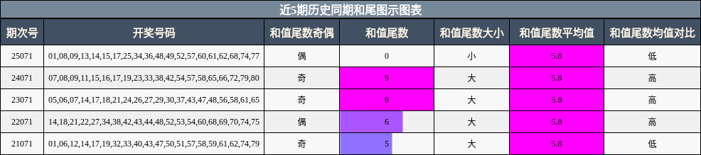 近5期历史同期和尾图示图表