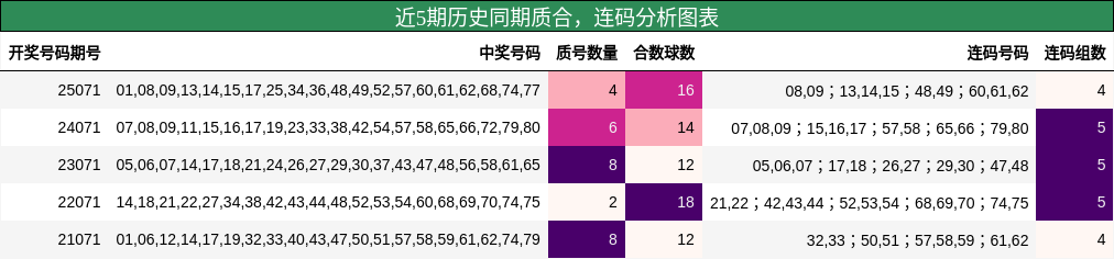 质合分析，连码分析