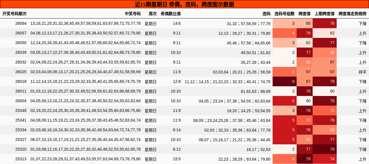 近15期星期日 奇偶，连码，跨度图示数据