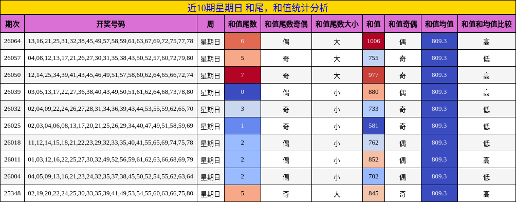 近10期星期日 和尾，和值统计分析