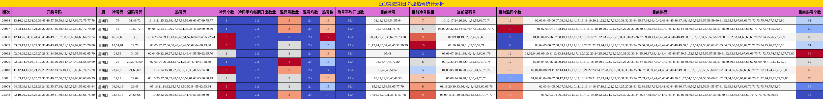 近10期星期日 冷温热码统计分析