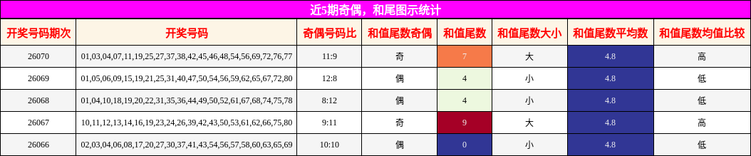近5期奇偶，和尾图示统计