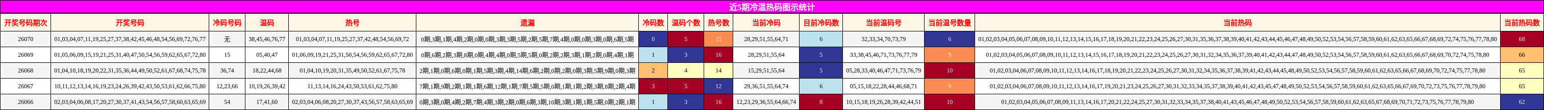 近5期冷温热码图示统计
