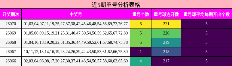 近5期重号分析表格