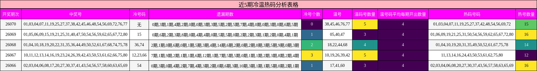 近5期冷温热码分析表格