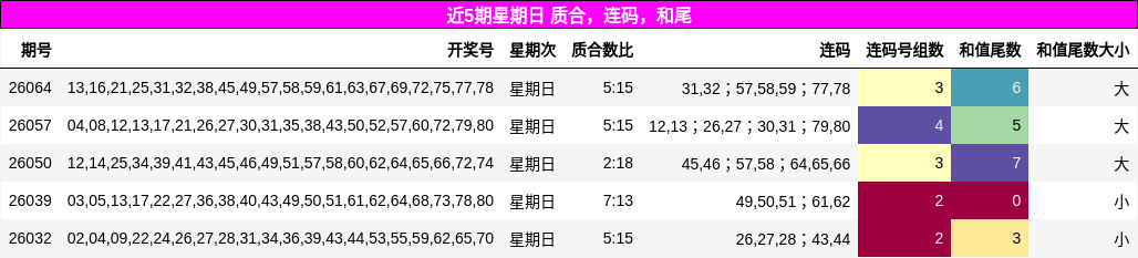 近5期星期日 质合，连码，和尾